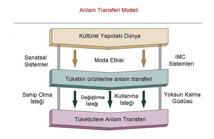 Tüketici Davranışları Açısından Anlam Transferi Modeli