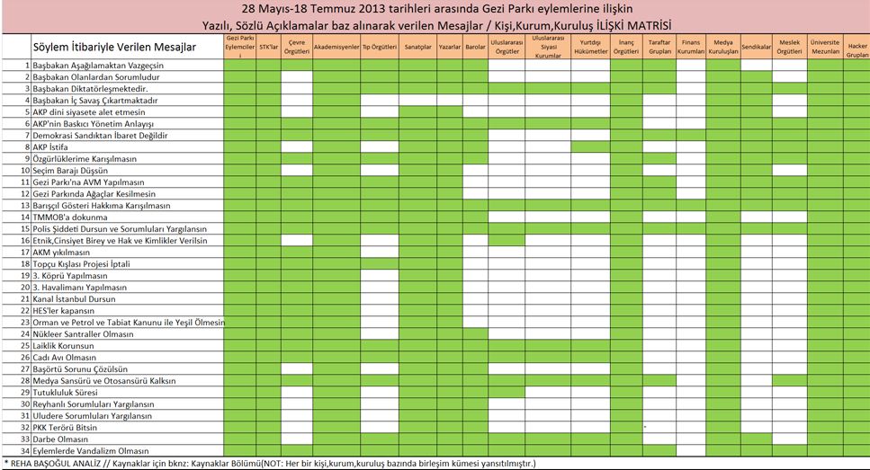    28 Mayıs-18 Temmuz 2013 tarihleri arasında Gezi Parkı eylemlerine ilişkin     Yazılı, Sözlü Açıklamalar baz alınarak verilen Mesajlar / Kişi,Kurum,Kuruluş İLİŞKİ MATRİSİ
