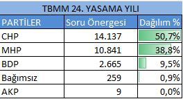 TBMM’nin 24.yasama yılındaki yazılı soru önergeleri veren partilerin dağılımında CHP %50 ile başı çekerken, AKP 9 ile sonuncu gelmektedir. 