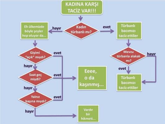 AKP HÜKÜMETİNİN,  Eli Palalı ve Sopalıların Yakalanmamasından ve Polis Şiddetine Maruz Kalanlardan Çok Videosu henüz gösterilmeyen ama gösterilmese dahi olma ihtimalinde bile Gezi protestolarınca her türlü şiddetin kınandığı başörtülü bir kadına ve bebeğine yapılan tacizi seçim mitinglerinde ve demeçlerinde dile getirmesine dair çiftestandart yaptığına ilişkin mizahi tepkiyle yapılan “AKP’li Konuya Yaklaşım Karar Akış Diyagramı”