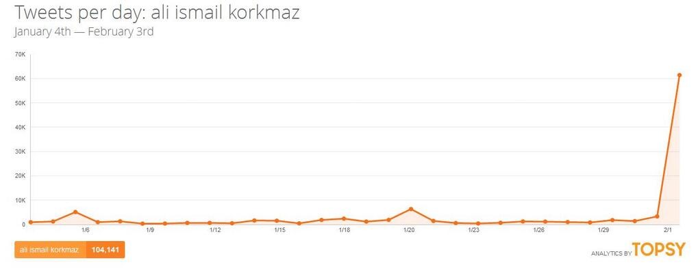 Ali İsmail Korkmaz’ın öldürülmesi için görülen Kayseri’de dava öncesi Twitter’da sadece ‘Ali İsmail Korkmaz’ denilerek başlatılan eylemin Topsy sosyal medya ölçümleme aracıyla 60 bin mesaja ulaştı.