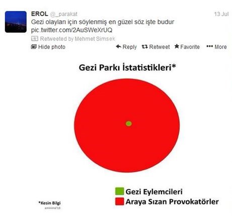 Gezi Parkı eylemlerinde, tabanını kontrol etmek adına, direnişçilerin sayısını az göstermek için Maliye Bakanı Mehmet Şimşek’in de başvurduğu manipülatif ve doğruluk arz etmeyen görsel