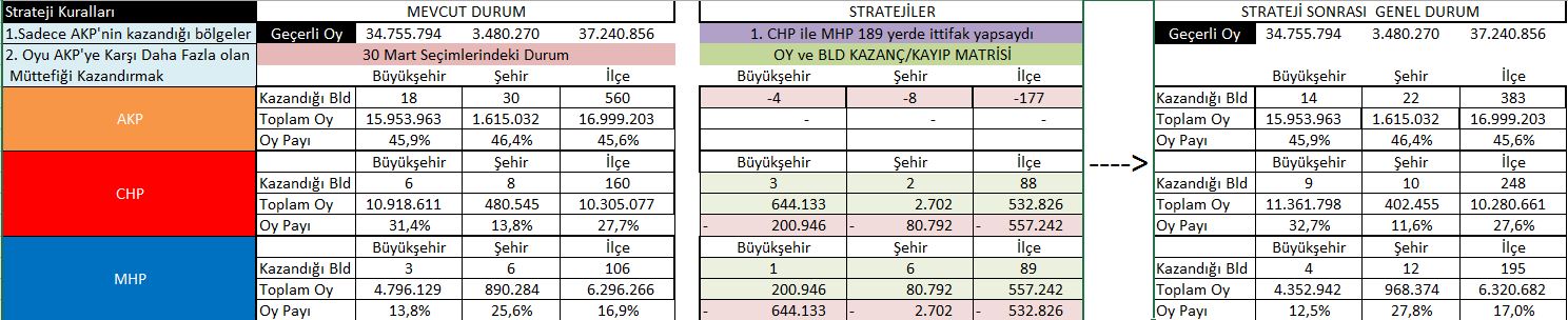 CHP-MHP'nin ittifak olsaydı AKP'ye karşı alacağı belediyelerin dağılımı ve nihai oy oranları