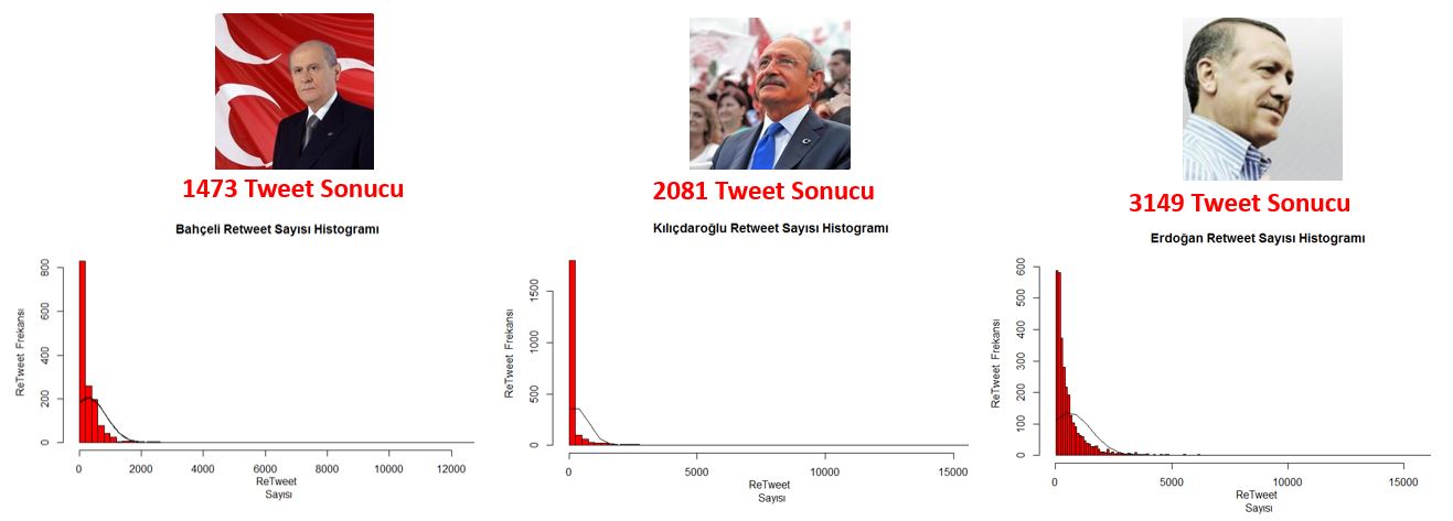 Bahçeli, Kılıçdaroğlu, Erdoğan’ın 2010-2014 Yılları arasındaki Twitter Performansları, İçerik Analizi