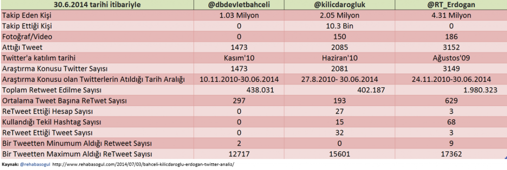 Bahçeli, Kılıçdaroğlu, Erdoğan’ın 2010-2014 Yılları arasındaki Twitter Performansları, İçerik Analizi