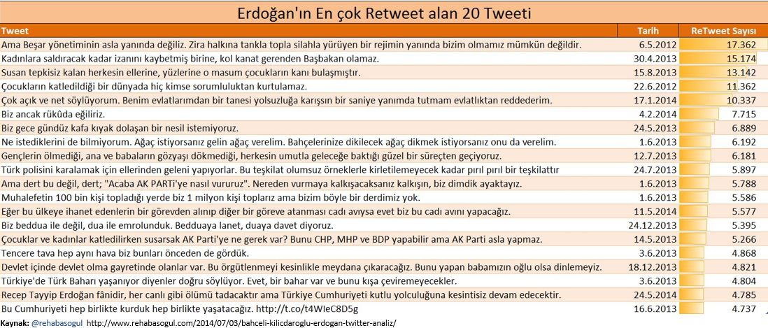 Erdoğan'ın en çok Retweet alan Top 20 Tweeti